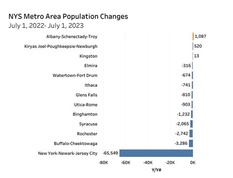 albany metro population